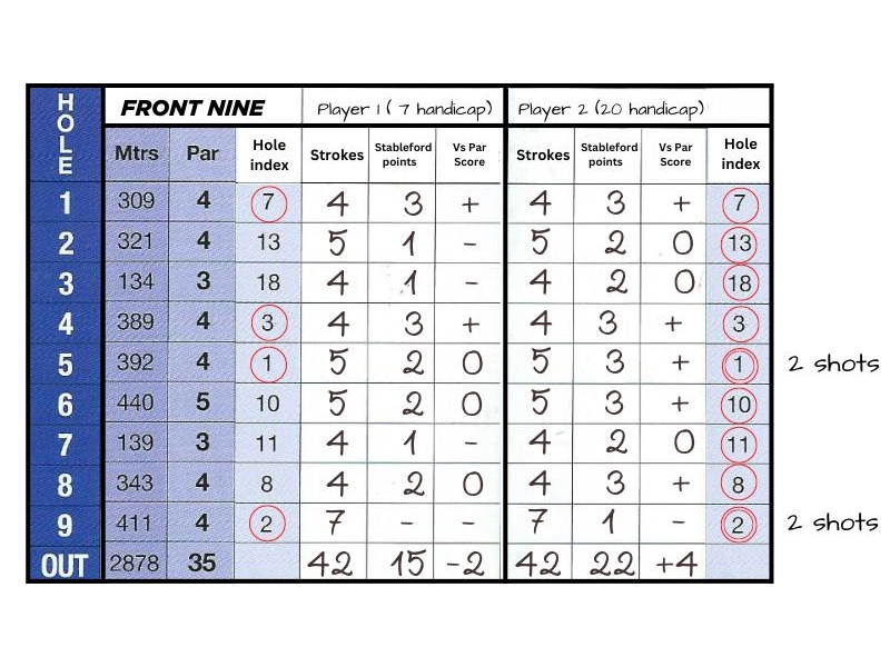 Hướng Dẫn Cách Tính Điểm Chơi Golf Cơ Bản Cho Người Mới
